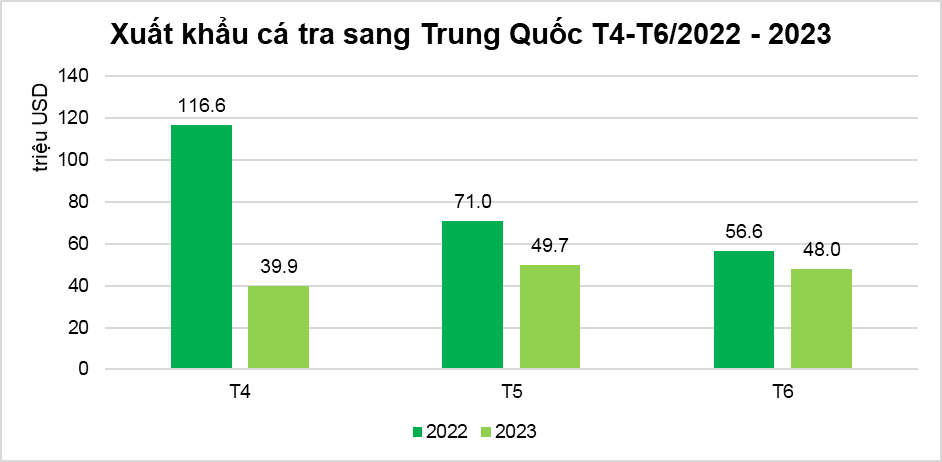 Xuất khẩu cá tra sang thị trường Trung Quốc và Hồng Kông tháng 4-tháng 6 trong hai năm 2022-2023. VASEP Xuất khẩu cá tra sang thị trường Trung Quốc và Hồng Kông tháng 4-tháng 6 trong hai năm 2022-2023. VASEP