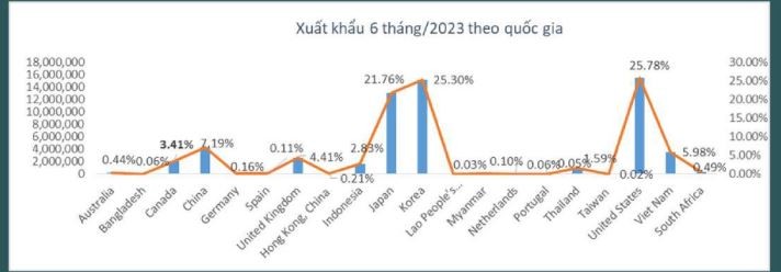 TCM xuất khẩu vào các thị trường trong 6 tháng đầu năm 2023. TCM xuất khẩu vào các thị trường trong 6 tháng đầu năm 2023.
