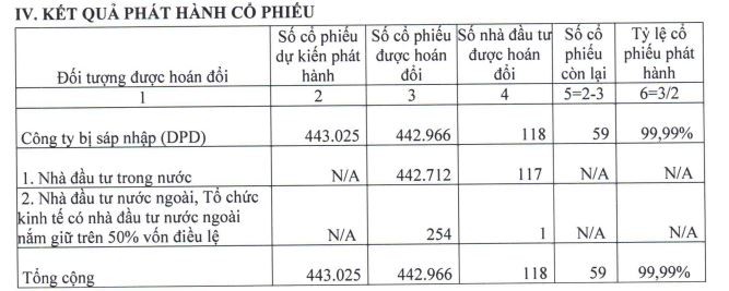 Kết quả phát hành cổ phiếu hoán đổi sáp nhập DPR- DPD