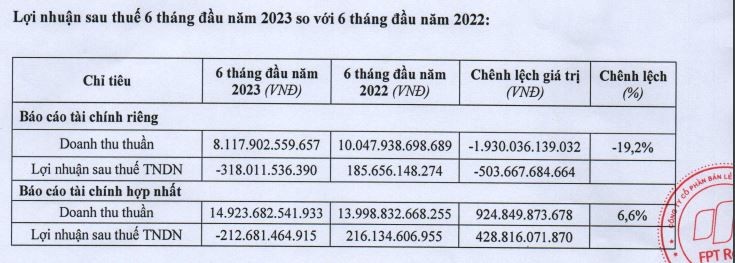 Lợi nhuận sau thuế 6 tháng đầu năm 2023 so với cùng kỳ năm ngoái. Lợi nhuận sau thuế 6 tháng đầu năm 2023 so với cùng kỳ năm ngoái.