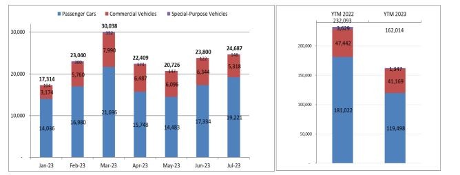Tổng doanh số bán hàng của toàn thị trường tính đến hết tháng 7/2023 giảm 30% so với 2022. Tổng doanh số bán hàng của toàn thị trường tính đến hết tháng 7/2023 giảm 30% so với 2022.