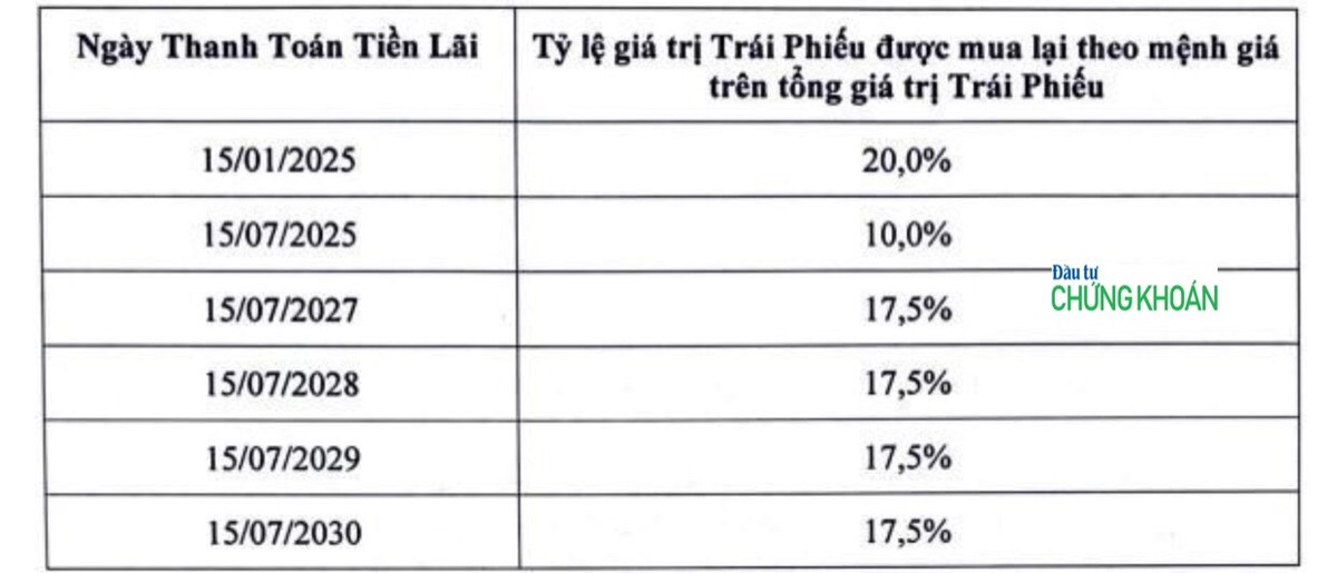 Kế hoạch mua lại trái phiếu của BIM Land theo các đợt.