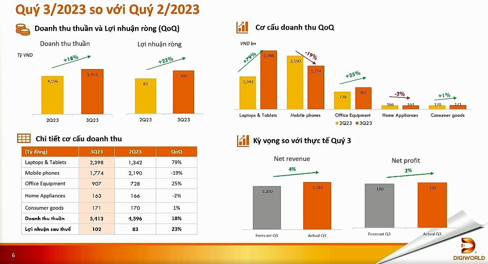 Bức tranh kinh doanh quý III/2023 của DGW. Bức tranh kinh doanh quý III/2023 của DGW.