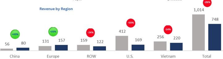 Xuất khẩu sang Mỹ của VHC sụt giảm mạnh trong tháng 10 trong khi tại thị trường Trung Quốc và EU có tăng trưởng khả quan. Xuất khẩu sang Mỹ của VHC sụt giảm mạnh trong tháng 10 trong khi tại thị trường Trung Quốc và EU có tăng trưởng khả quan.