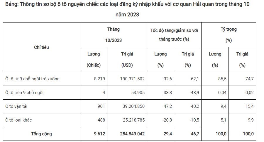 Thống kê ô tô nguyên chiếc các loại nhập về Việt Nam trong tháng 10/2023 Thống kê ô tô nguyên chiếc các loại nhập về Việt Nam trong tháng 10/2023