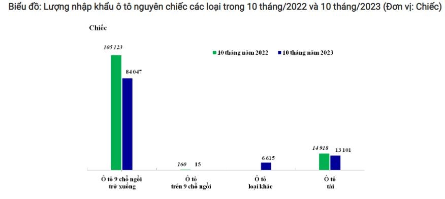 Lũy kế nhập khẩu ô tô các loại 10 tháng 2023 so với cùng kỳ năm ngoái. Lũy kế nhập khẩu ô tô các loại 10 tháng 2023 so với cùng kỳ năm ngoái.