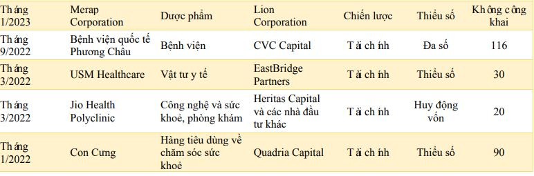 Lĩnh vực chăm sóc sức khỏe được kỳ vọng tiếp tục là điểm nóng M&amp;A tại Việt Nam.