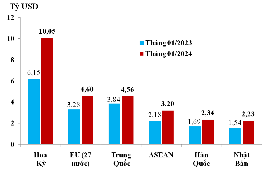 Trị giá xuất khẩu sang các thị trường chủ lực trong tháng 1/2023 và tháng 1/2024.