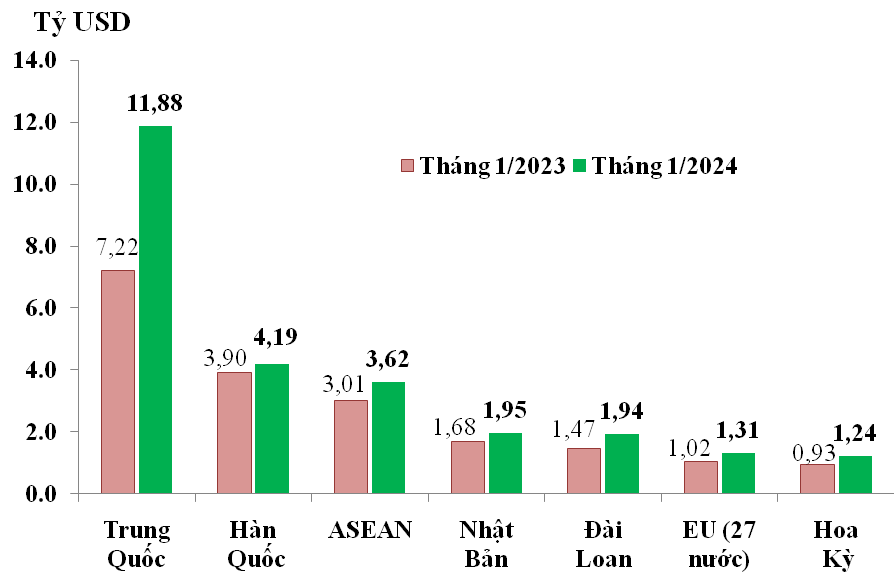 Trị giá nhập khẩu từ các thị trường chủ lực trong tháng 1/2023 và tháng 1/2024.