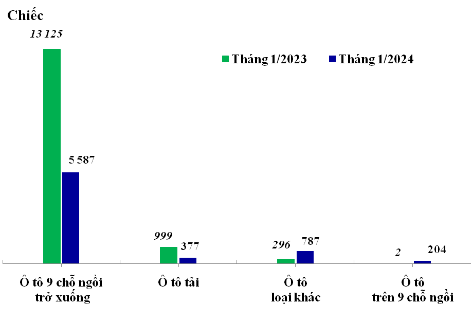 Lượng nhập khẩu ô tô nguyên chiếc các loại trong tháng 1/2023 và tháng 1/2024 Lượng nhập khẩu ô tô nguyên chiếc các loại trong tháng 1/2023 và tháng 1/2024