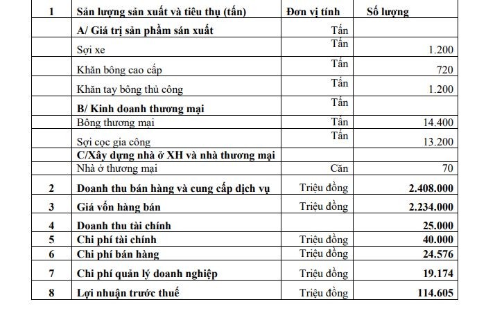 Kế hoạch kinh doanh của ADS năm 2024. Kế hoạch kinh doanh của ADS năm 2024.