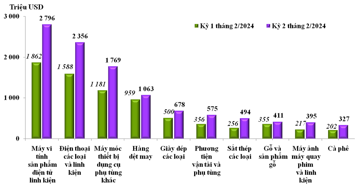 Trị giá xuất khẩu của một số nhóm hàng lớn kỳ 1 tháng 2 năm 2024 và kỳ 2 tháng 2 năm 2024. Nguồn Tổng cục Hải quan.