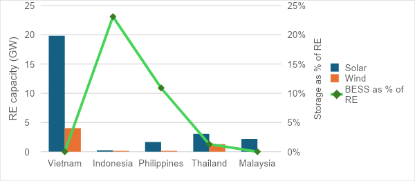 Khả năng lưu trữ dựa trên công suất của năng lượng tại Việt Nam, Indonesia, Philippines, Thái Lan và Malaysia. Nguồn GEAPP. Khả năng lưu trữ dựa trên công suất của năng lượng tại Việt Nam, Indonesia, Philippines, Thái Lan và Malaysia. Nguồn GEAPP.