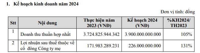Kế hoạch kinh doanh 2024 DXG trình Đại hội đồng cổ đông.