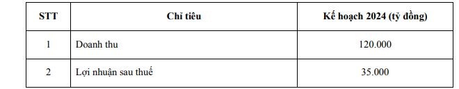 Kế hoạch kinh doanh năm 2024 Vinhomes trình Đại hội cổ đông sắp tới.