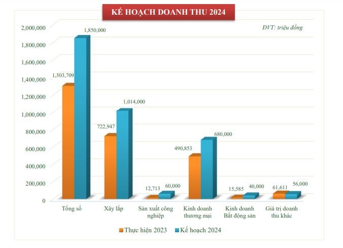 Kế hoạch doanh thu 2024 CDC trình Đại hội cổ đông sắp tới.