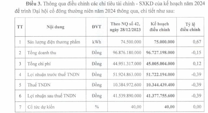 DRL điều chỉnh kế hoạch kinh doanh năm 2024