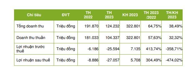 Kết quả kinh doanh của LEC năm 2022, 2023. Nguồn Báo cáo thường niên 2023 của LEC.