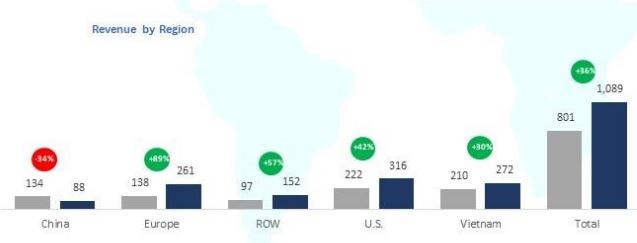 Doanh thu tháng 3/2024 của VHC tại các thị trường. Doanh thu tháng 3/2024 của VHC tại các thị trường.