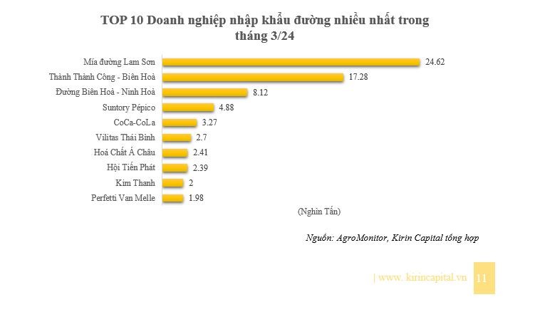 Top 10 doanh nghiệp nhập đường nhiều nhất tháng 3/2024. Top 10 doanh nghiệp nhập đường nhiều nhất tháng 3/2024.