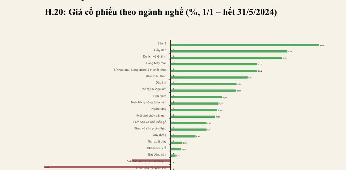 Tăng trưởng giá cổ phiếu theo nhóm ngành trong 5 tháng đầu năm Tăng trưởng giá cổ phiếu theo nhóm ngành trong 5 tháng đầu năm