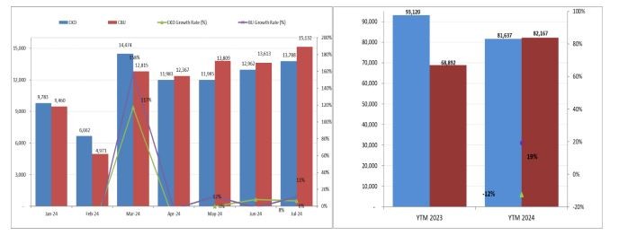 Doanh số xe lắp ráp trong nước và xe nhập khẩu đều tăng trong tháng 7 Doanh số xe lắp ráp trong nước và xe nhập khẩu đều tăng trong tháng 7
