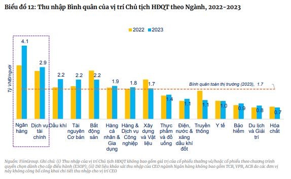 Thu nhập bình quân của vị trí Chủ tịch HĐQT theo ngành. Thu nhập bình quân của vị trí Chủ tịch HĐQT theo ngành.