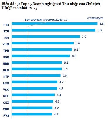Top 15 công ty có thu nhập Chủ tịch HĐQT cao nhất. Top 15 công ty có thu nhập Chủ tịch HĐQT cao nhất.