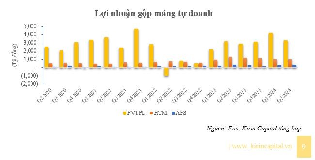 Lợi nhuận gộp mảng tự doanh Lợi nhuận gộp mảng tự doanh