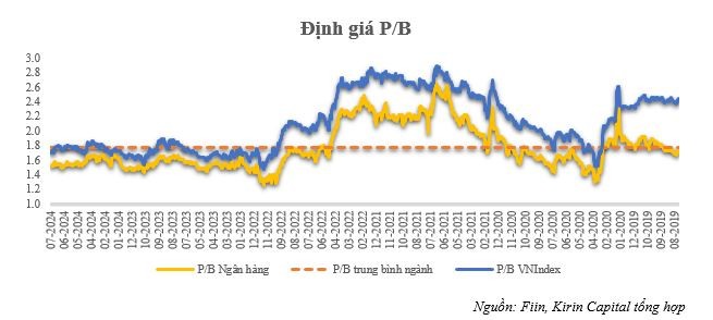 Định giá cổ phiếu ngành ngân hàng ở thời điểm hiện tại là hấp dẫn đối với những nhà đầu tư dài hạn.