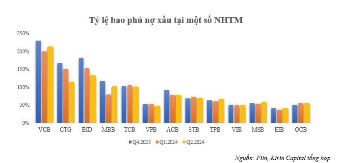 Theo thống kê từ những ngân hàng niêm yết, tỷ lệ nợ xấu toàn ngành trong quý II/2024 duy trì ở mức 2,2% và chưa có dấu hiệu suy giảm.