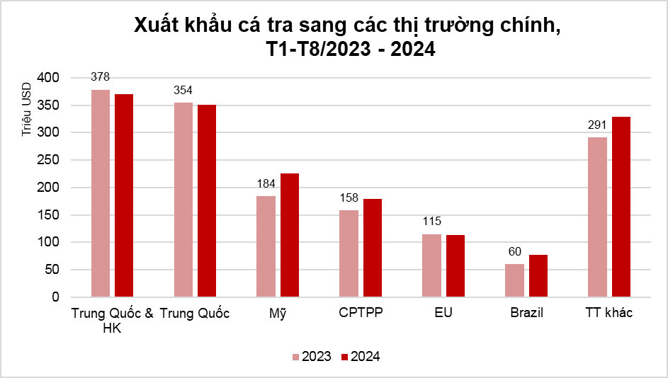 Xuất khẩu cá tra sang các thị trường 8 tháng đầu năm 2024 so với cùng kỳ 2023. Xuất khẩu cá tra sang các thị trường 8 tháng đầu năm 2024 so với cùng kỳ 2023.