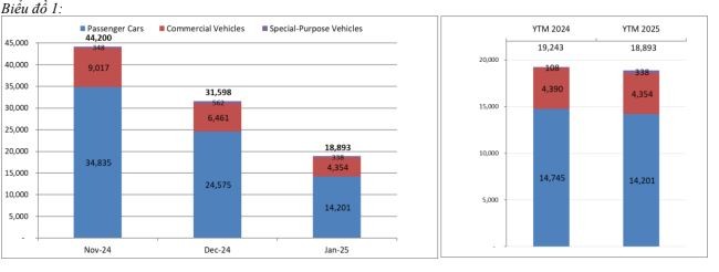 Doanh số tiêu thụ ô tô tháng 1/2025 so với cùng kỳ năm 2024. Doanh số tiêu thụ ô tô tháng 1/2025 so với cùng kỳ năm 2024.