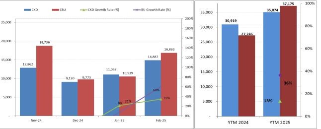 Lũy kế ba tháng đầu năm, doanh số xe nhập khẩu tăng 36% so với cùng kỳ năm ngoái.