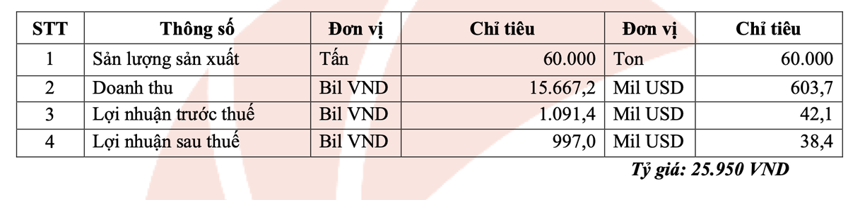 Kế hoạch kinh doanh MPC trình Đại hội dự kiến diễn ra vào 21/6. Kế hoạch kinh doanh MPC trình Đại hội dự kiến diễn ra vào 21/6.