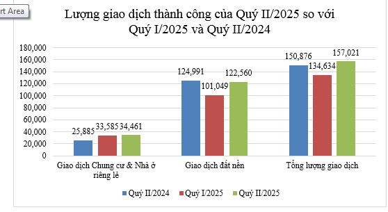 Lượng giao dịch nhà quý II/2025 tăng hơn 116%, giá căn hộ chung cư Hà Nội và TP.HCM cao nhất gần một thập kỷ ảnh 1