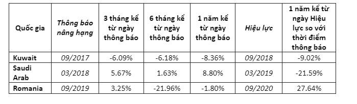 Diễn biến TTCK ở các quốc gia được FTSE Russel xem xét nâng hạng trong thời gian gần đây với 3 quốc gia tiêu biểu: Kuwait, Saudi Arab, Romania.