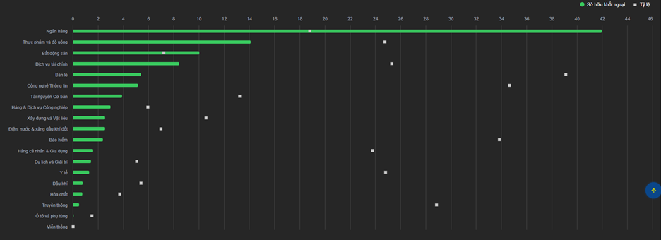 Giá trị và tỷ lệ sở hữu của khối ngoại. Nguồn: YSradar. Giá trị và tỷ lệ sở hữu của khối ngoại. Nguồn: YSradar.