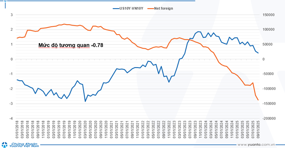 Tương quan giữa xu hướng bán ròng khối ngoại và chênh lệch lãi suất USD-VND. Nguồn: YSVN Tương quan giữa xu hướng bán ròng khối ngoại và chênh lệch lãi suất USD-VND. Nguồn: YSVN