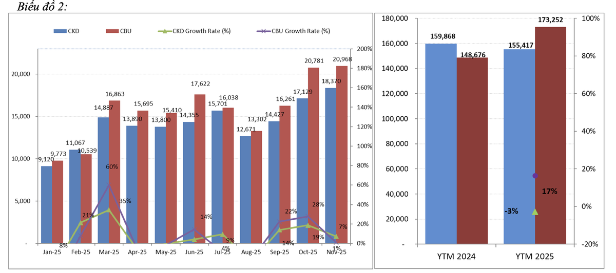 Doanh số xe lắp ráp trong khi xe nhập khẩu tăng trong 11 tháng năm 2025.