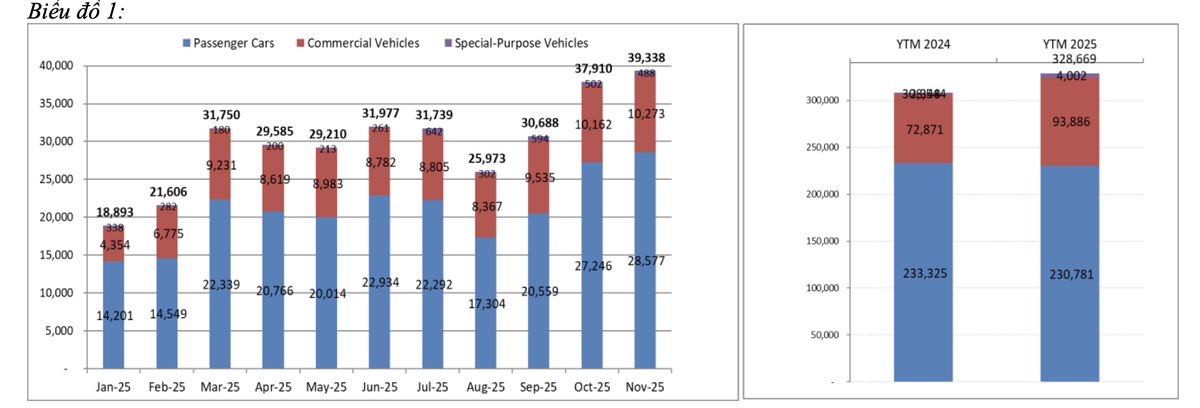 Tổng doanh số ô tô bán toàn thị trường 11 tháng năm 2025 đạt 328.669 xe, tăng 6,5%.