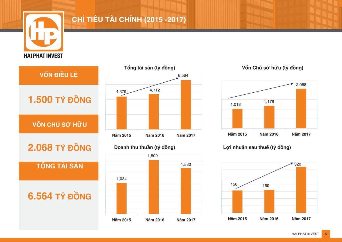 Lên niêm yết, Hải Phát Invest (HPX) tự tin với triển vọng duy trì ROE tối thiểu hàng năm đạt 18% ảnh 2 Lên niêm yết, Hải Phát Invest (HPX) tự tin với triển vọng duy trì ROE tối thiểu hàng năm đạt 18% ảnh 2