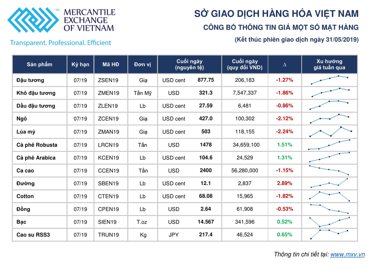 Thị trường hàng hóa tuần 27-31/5: Nông sản vào mùa ảnh 1 Thị trường hàng hóa tuần 27-31/5: Nông sản vào mùa ảnh 1