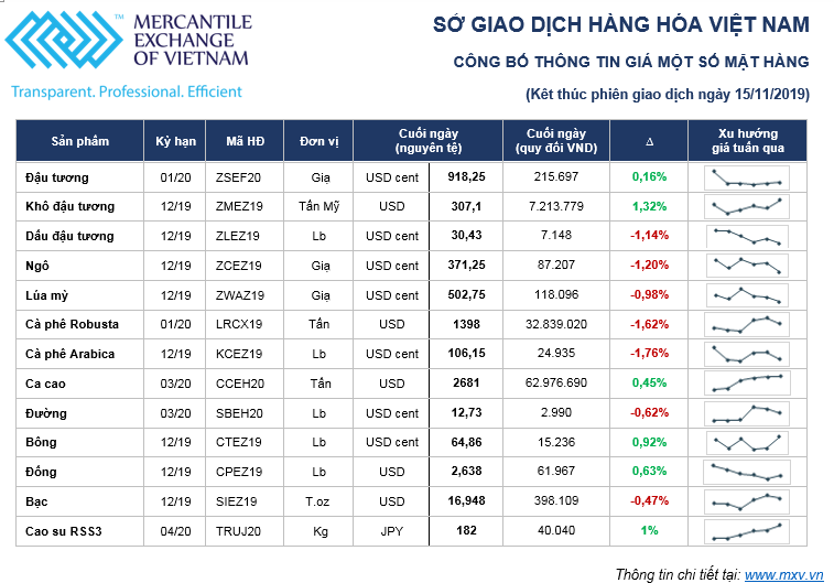 Thị trường hàng hóa tuần từ 11 – 15/11: Ngóng theo động thái của Tổng thống Trump ảnh 1 Thị trường hàng hóa tuần từ 11 – 15/11: Ngóng theo động thái của Tổng thống Trump ảnh 1