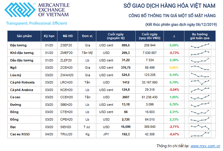 Thị trường hàng hóa tuần từ 2/12 - 6/12: Tâm điểm cắt giảm sản lượng của OPEC ảnh 1 Thị trường hàng hóa tuần từ 2/12 - 6/12: Tâm điểm cắt giảm sản lượng của OPEC ảnh 1