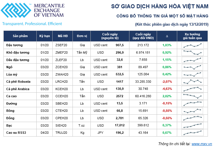 Thị trường hàng hóa tuần từ 9 – 13/12: Nông sản, công nghiệp nặng bùng nổ, công nghiệp nhẹ mất đà ảnh 1 Thị trường hàng hóa tuần từ 9 – 13/12: Nông sản, công nghiệp nặng bùng nổ, công nghiệp nhẹ mất đà ảnh 1