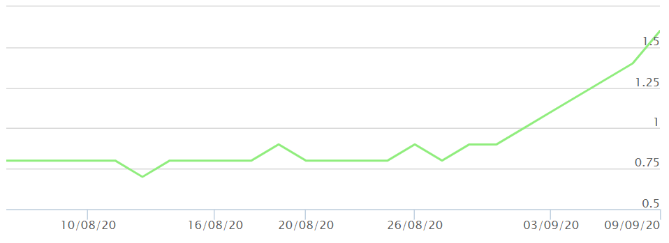 Từ 28/8 đến nay, PFL đã có 9 phiên tăng trần liên tiếp Từ 28/8 đến nay, PFL đã có 9 phiên tăng trần liên tiếp
