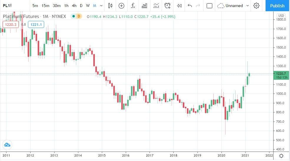 Biến động giá Bạch kim theo xu hướng nhu cầu thiết bị sử dụng năng lượng tái tạo Biến động giá Bạch kim theo xu hướng nhu cầu thiết bị sử dụng năng lượng tái tạo