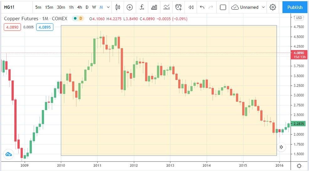 Thị trường hàng hóa bước vào siêu chu kỳ tăng giá Supercycle? ảnh 2
