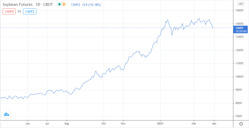 Giá đậu tương biến động sau chuỗi ngày tăng giá